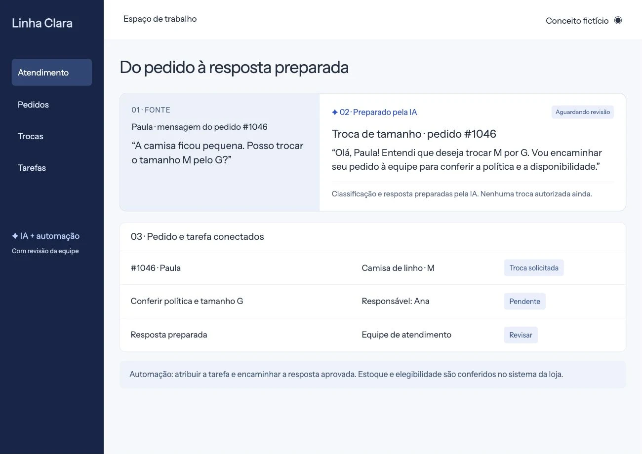 A IA classifica a troca e prepara uma resposta vinculada ao pedido.