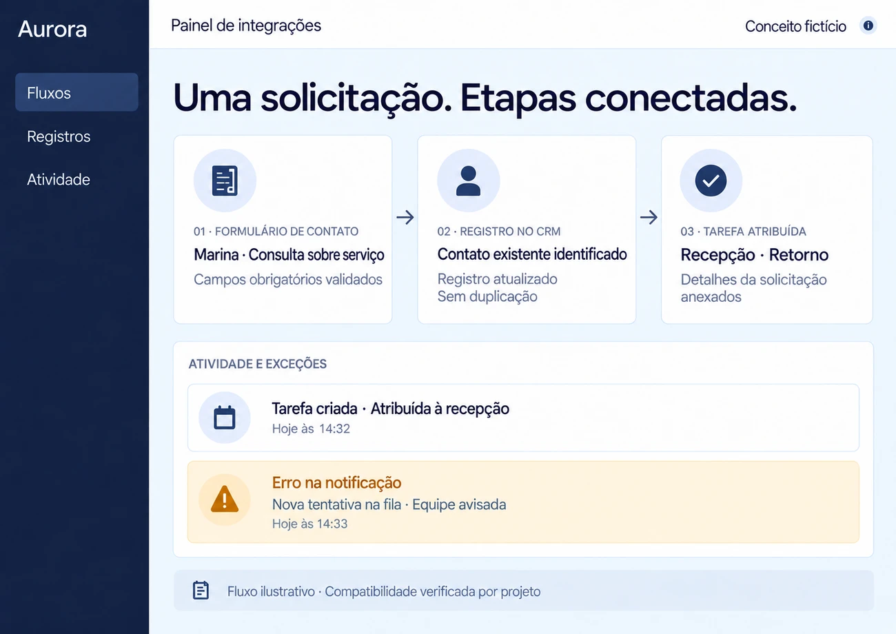 Fluxo ilustrativo de formulário validado, registro no CRM e tarefa atribuída, com falha de notificação na fila de nova tentativa.