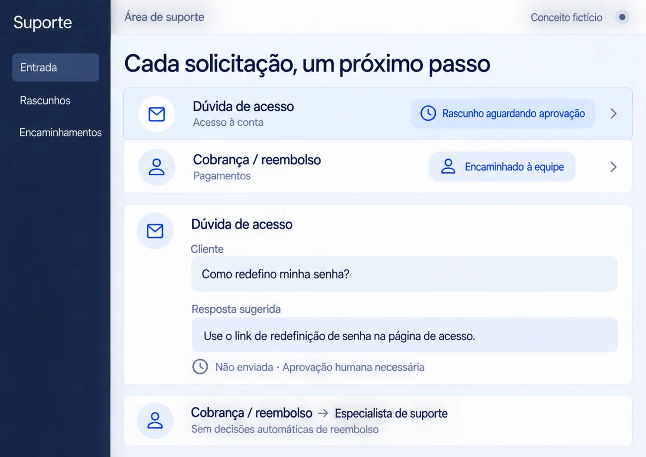 Caixa de suporte ilustrativa com chamados classificados, resposta aguardando aprovação e caso sensível atribuído à equipe.