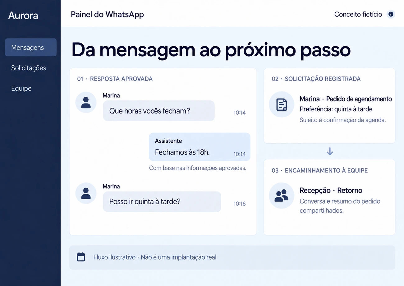 Ambiente ilustrativo de mensagens com resposta aprovada, pedido registrado e encaminhamento humano.