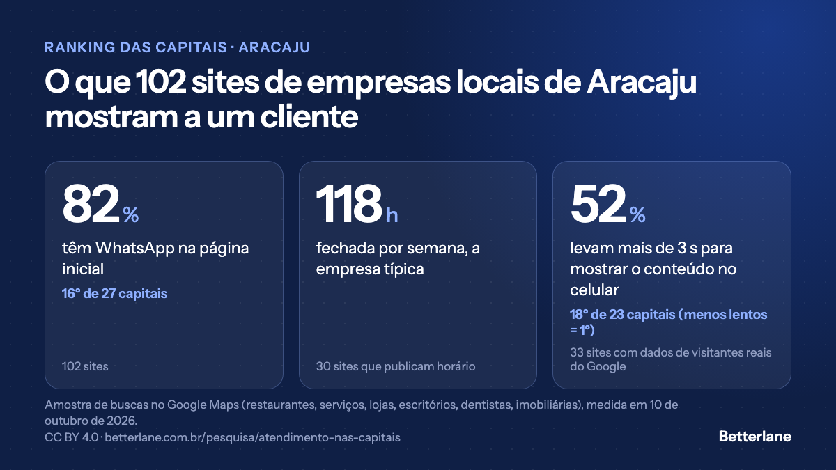Sites das empresas de Aracaju: 52% lentos no celular, 6º maior índice entre 23 capitais