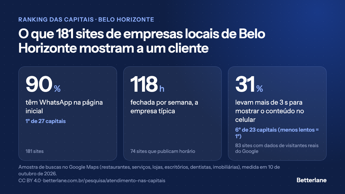 Atendimento das empresas de Belo Horizonte pelo site: 90% com WhatsApp