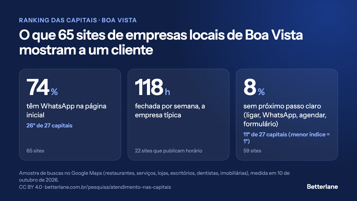 Atendimento das empresas de Boa Vista pelo site: 74% com WhatsApp