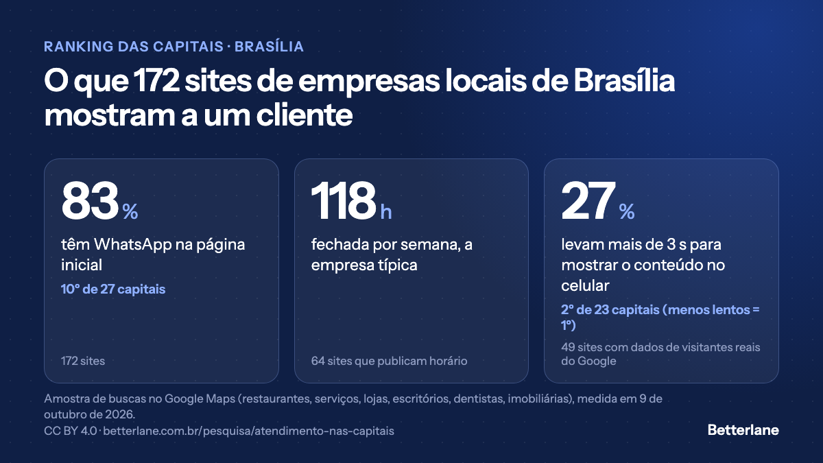 Sites das empresas de Brasília: 27% lentos no celular, 2º menor índice entre 23 capitais
