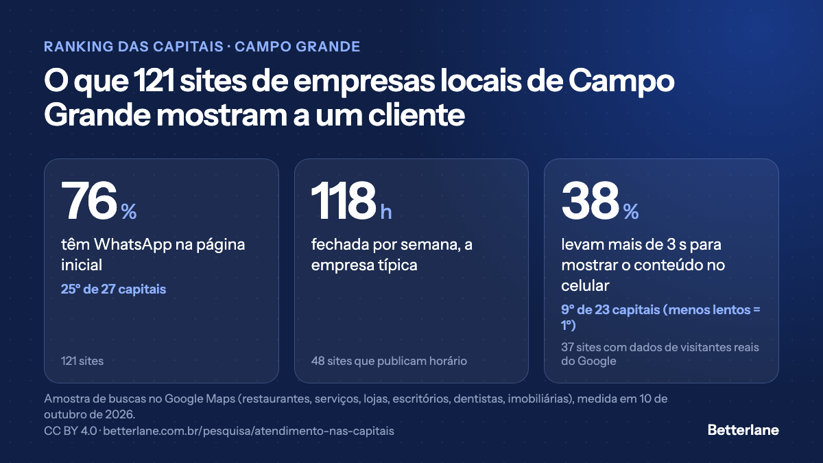 Atendimento das empresas de Campo Grande pelo site: 76% com WhatsApp