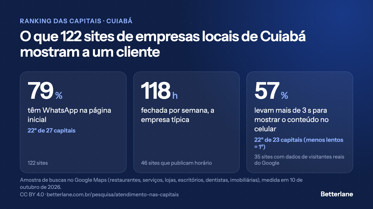 Sites das empresas de Cuiabá: 57% lentos no celular, 2º maior índice entre 23 capitais