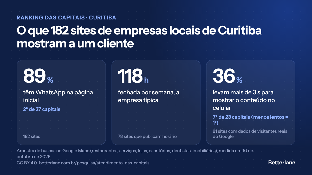 Atendimento das empresas de Curitiba pelo site: 89% com WhatsApp