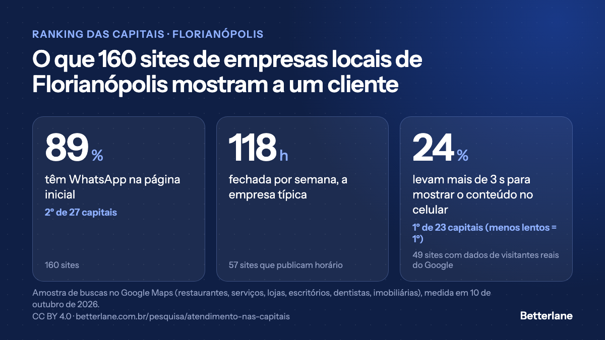 Sites das empresas de Florianópolis: 24% lentos no celular, o menor índice entre 23 capitais
