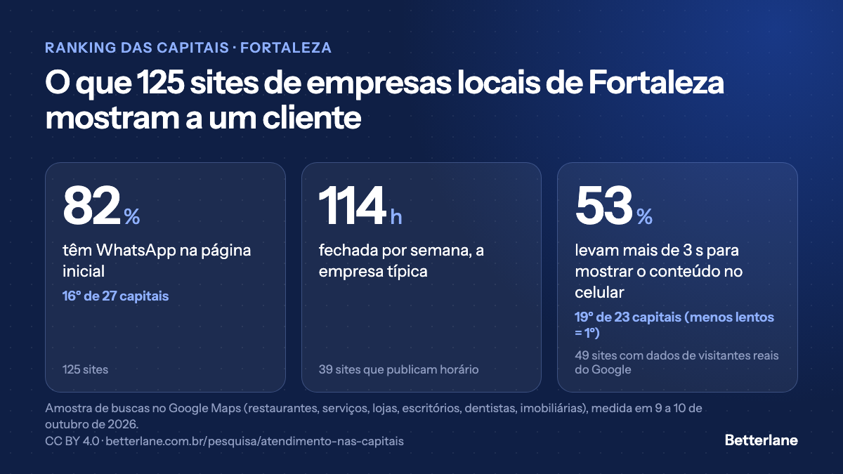 Sites das empresas de Fortaleza: 53% lentos no celular, 5º maior índice entre 23 capitais
