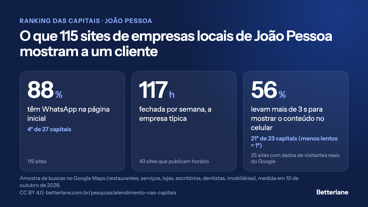 Sites das empresas de João Pessoa: 56% lentos no celular, 3º maior índice entre 23 capitais