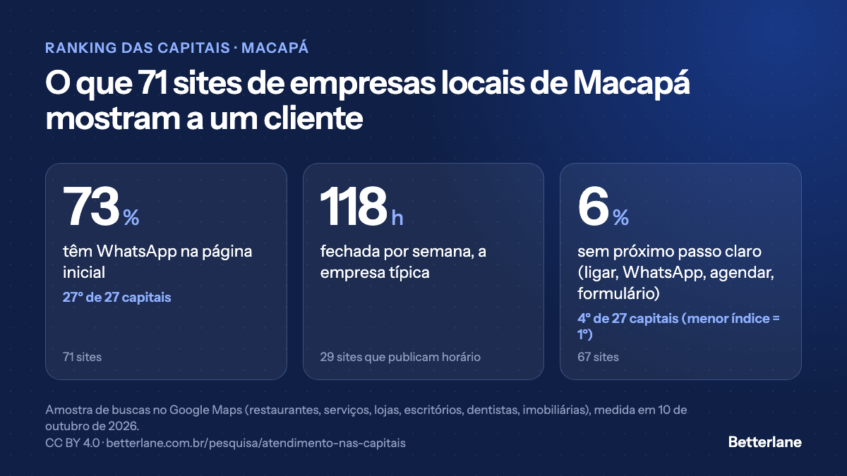 Atendimento das empresas de Macapá pelo site: 73% com WhatsApp