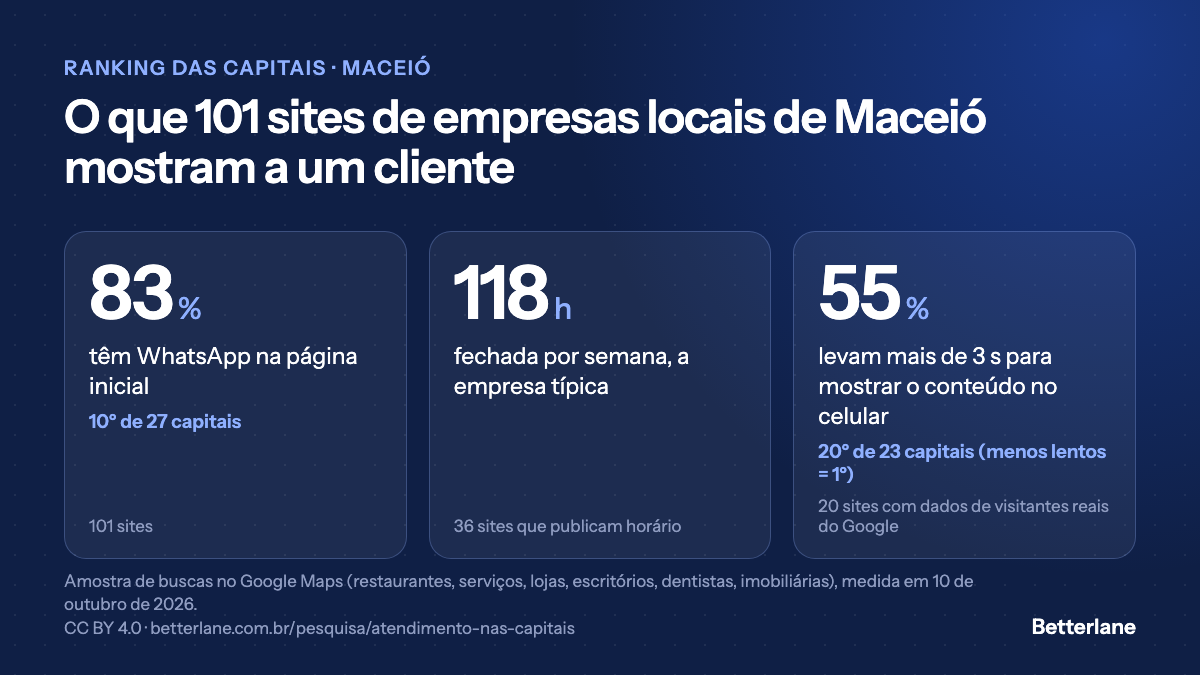 Sites das empresas de Maceió: 55% lentos no celular, 4º maior índice entre 23 capitais