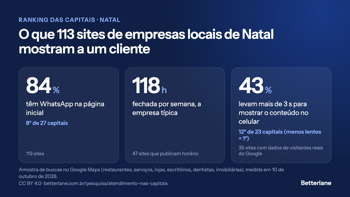 Atendimento das empresas de Natal pelo site: 84% com WhatsApp