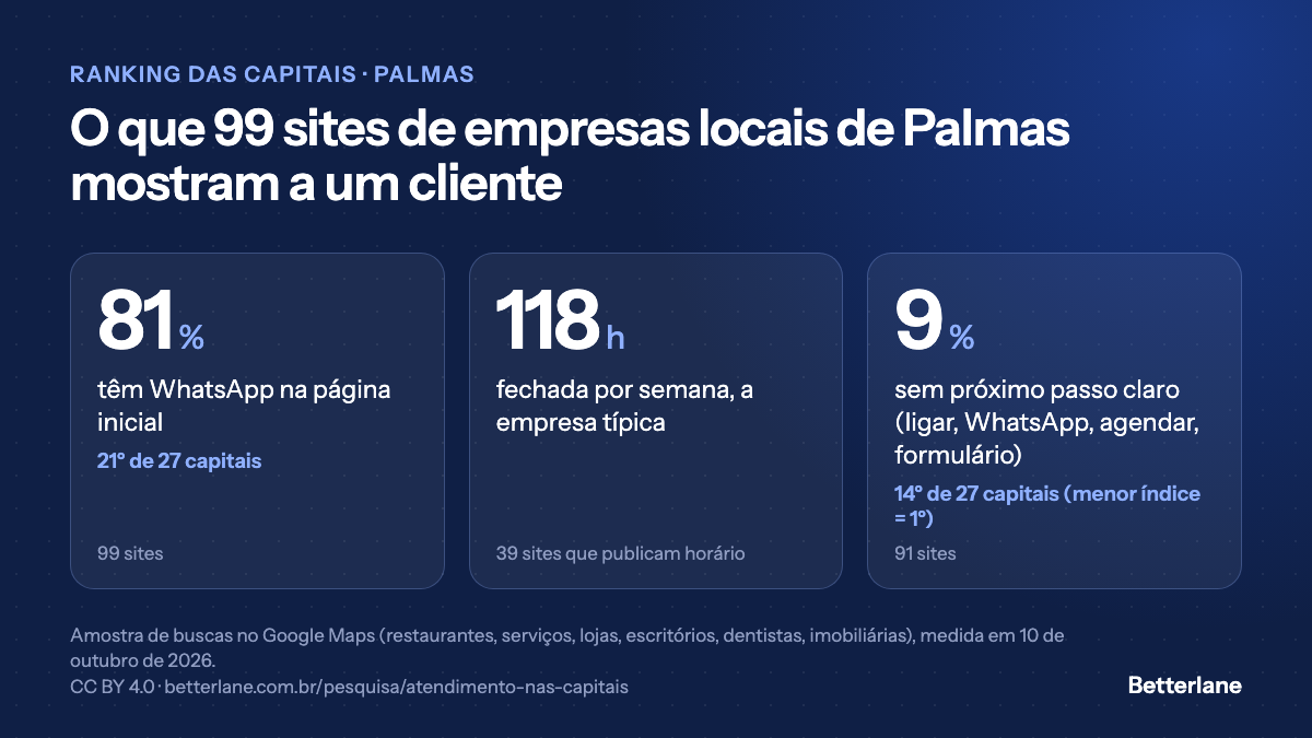 Atendimento das empresas de Palmas pelo site: 81% com WhatsApp