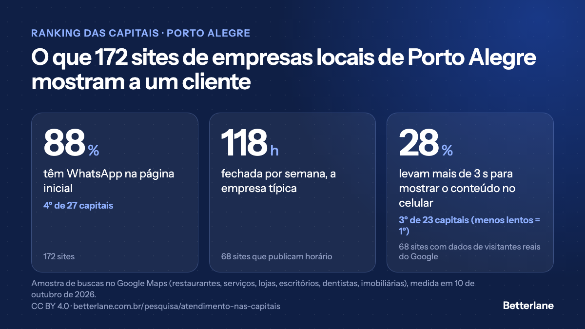 Sites das empresas de Porto Alegre: 28% lentos no celular, 3º menor índice entre 23 capitais