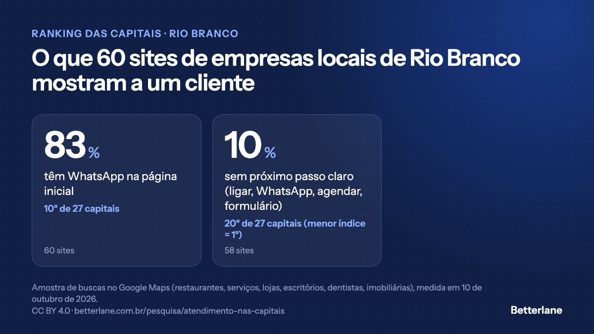 Atendimento das empresas de Rio Branco pelo site: 83% com WhatsApp