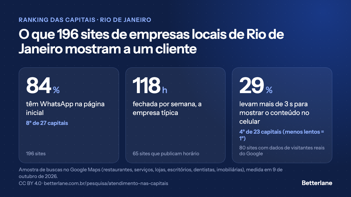 Sites das empresas de Rio de Janeiro: 29% lentos no celular, 4º menor índice entre 23 capitais