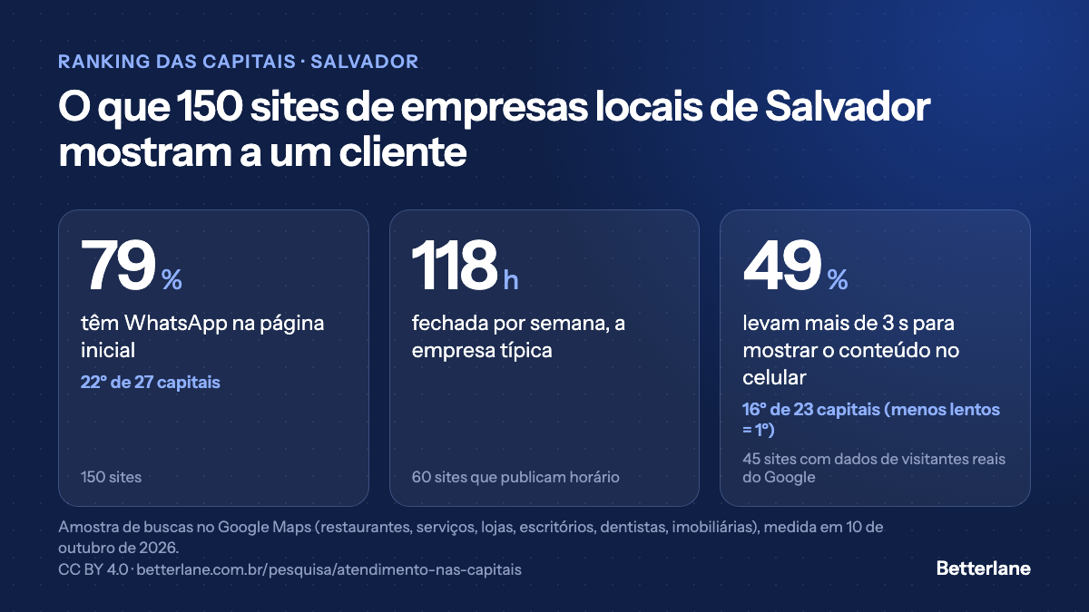 Atendimento das empresas de Salvador pelo site: 79% com WhatsApp