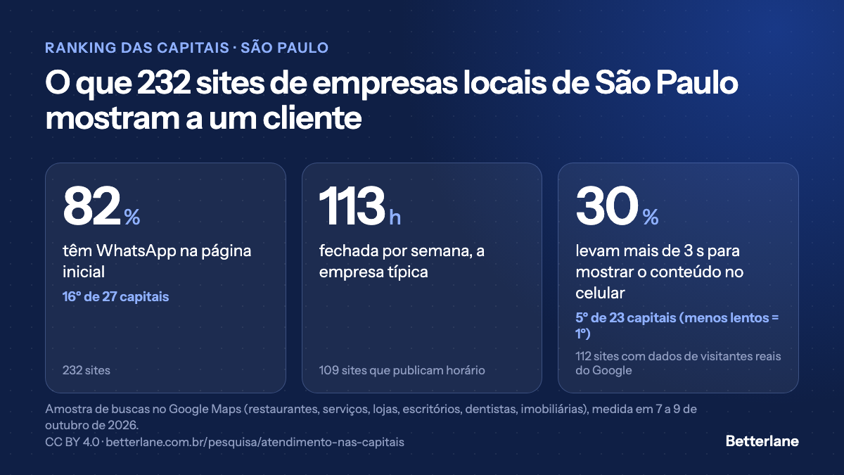Sites das empresas de São Paulo: 30% lentos no celular, 5º menor índice entre 23 capitais