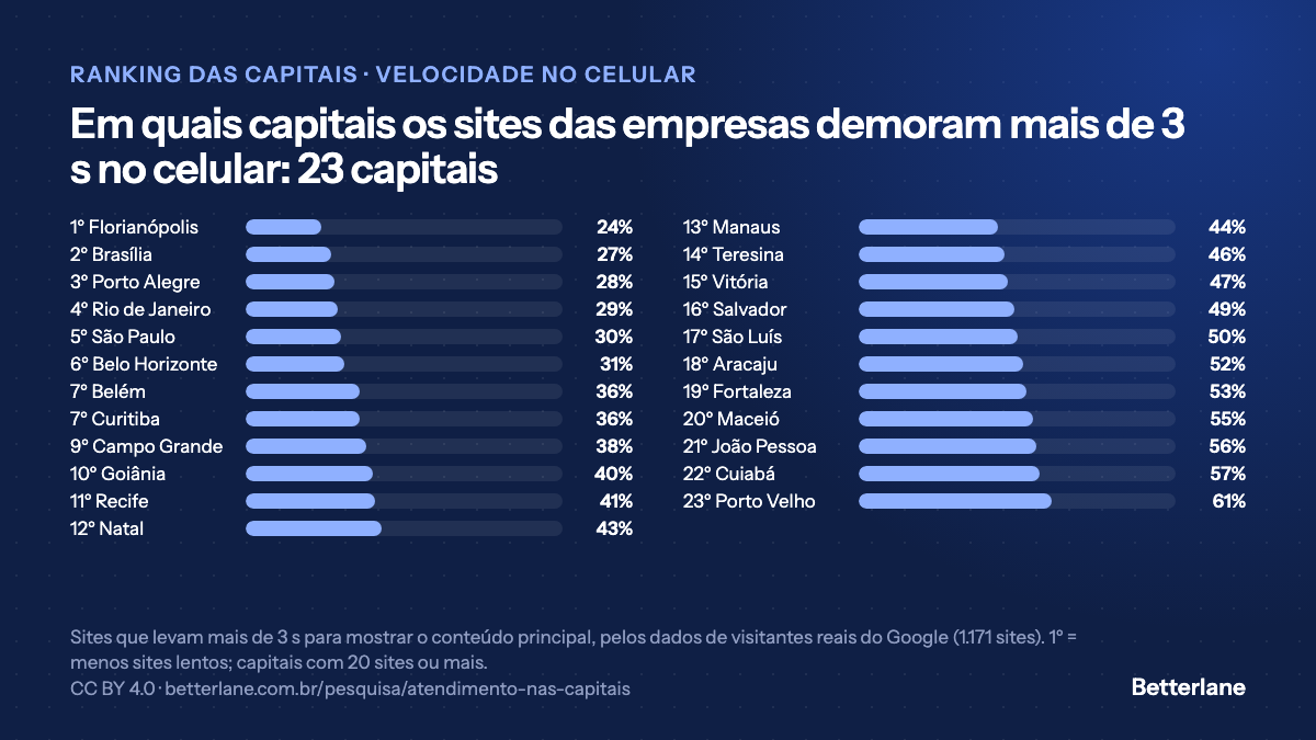 Gráfico da velocidade por capital (PNG)